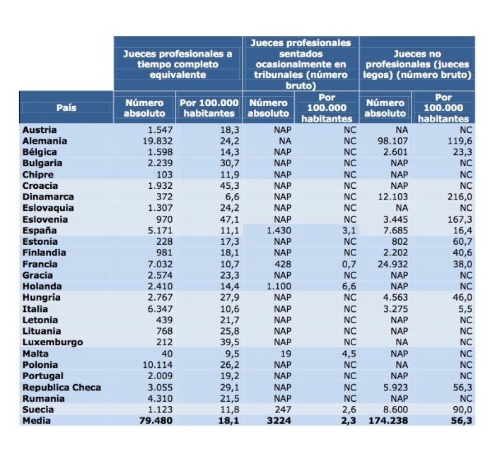 Ratio Juez/habitantes en países europeos